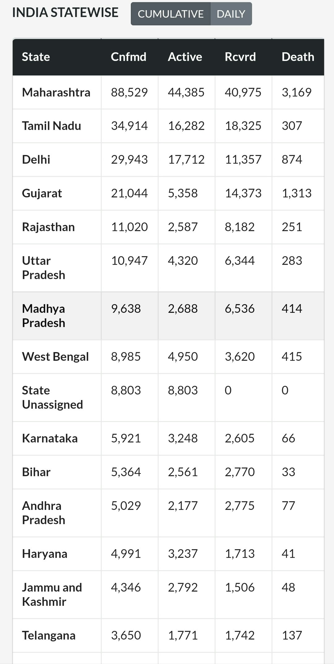 COVID-19 Tracker | Predictor gallery image