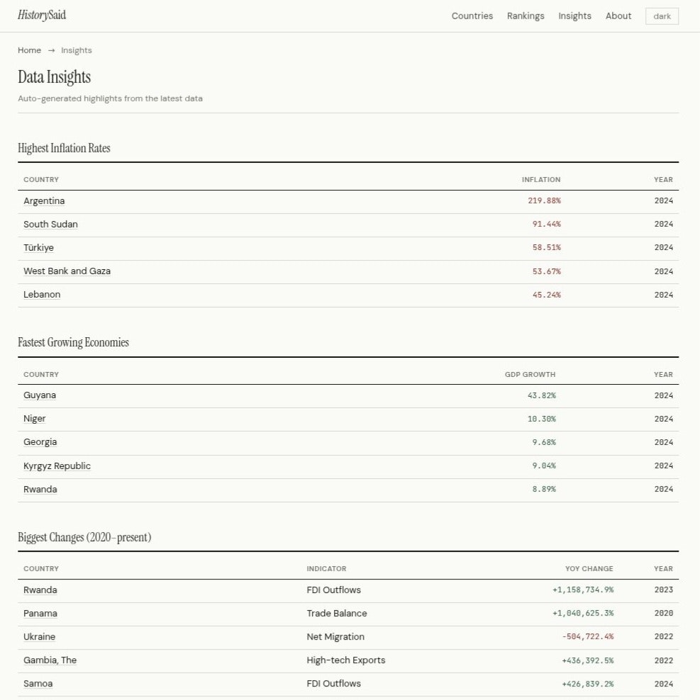 HistorySaid – Historical Economic Data gallery image