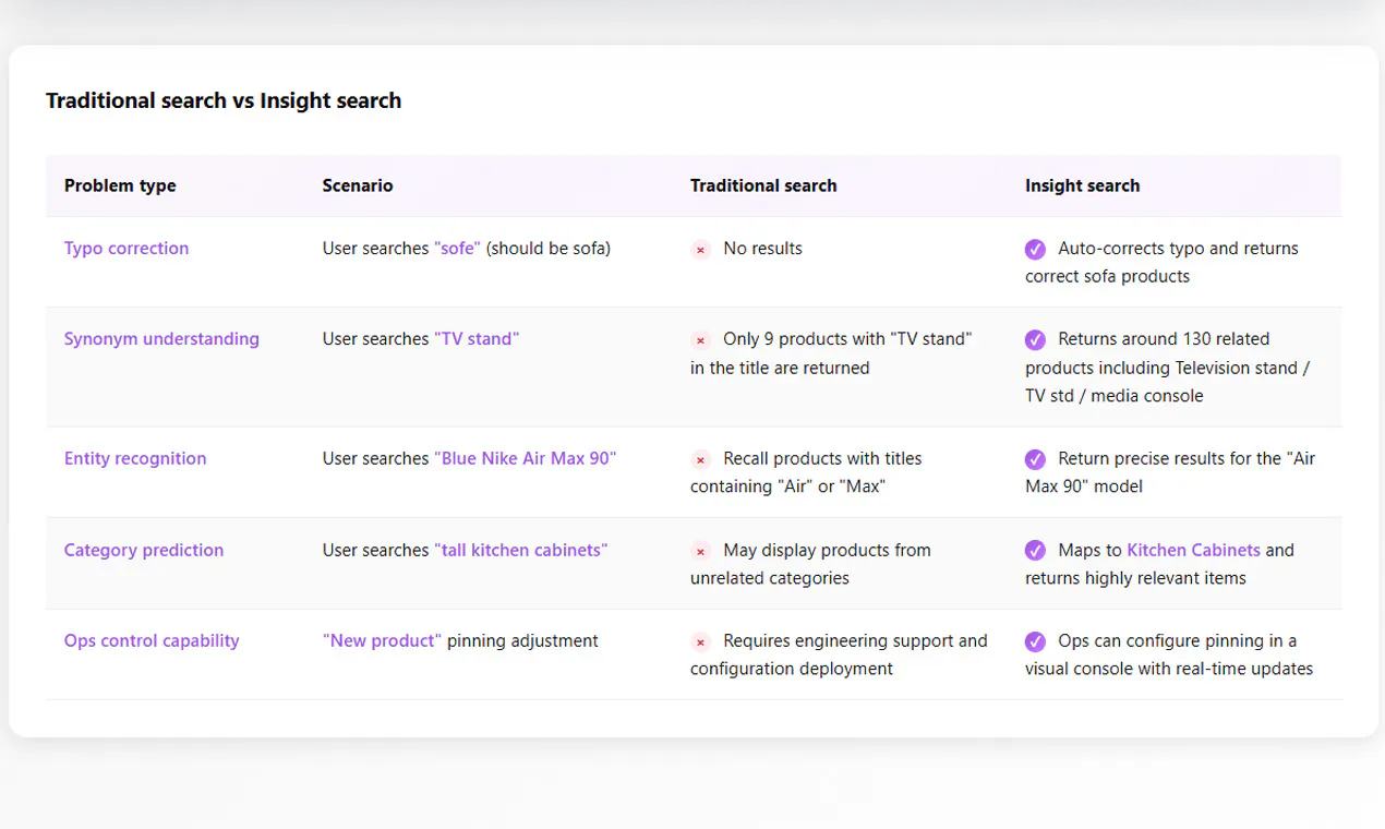 Search Engine for Ecommerce Websites gallery image