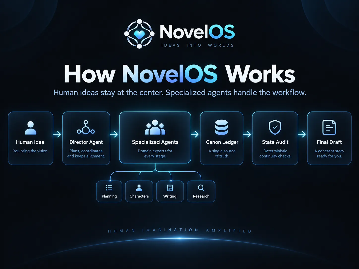 NovelOS gallery image