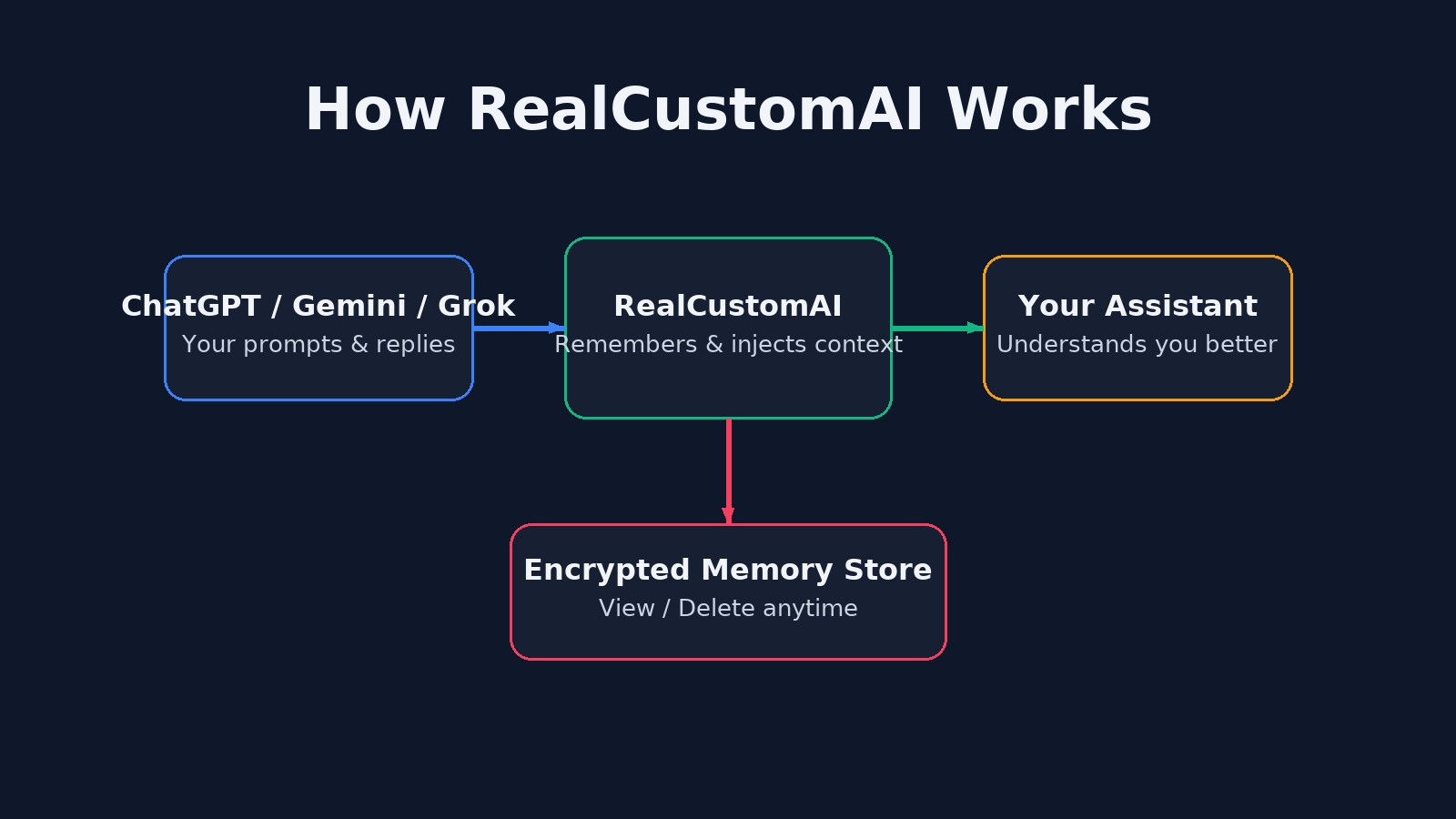 RealCustomai - プラットフォーム全体でチャットを覚え続けるAIメディア3
