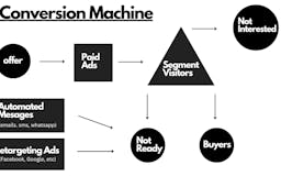 The Sales Conversion Machine media 2