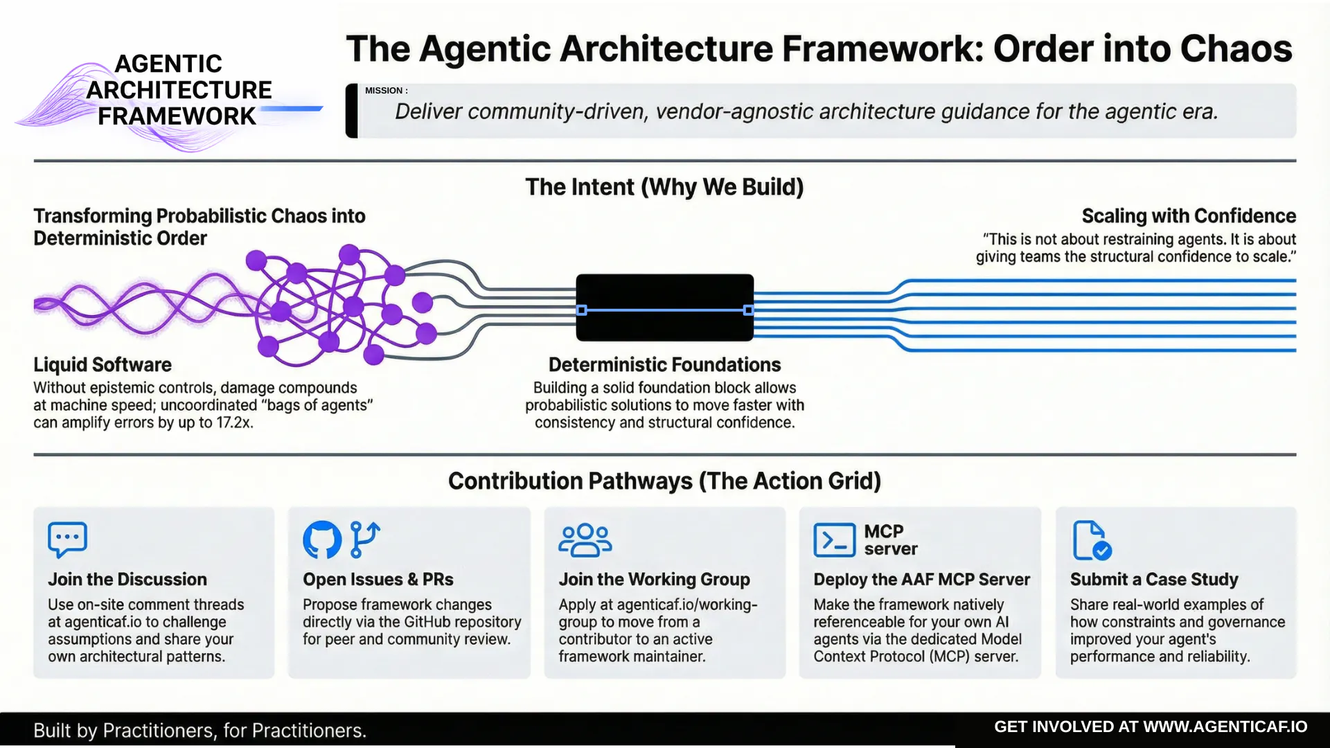 Agentic Architecture Framework  gallery image