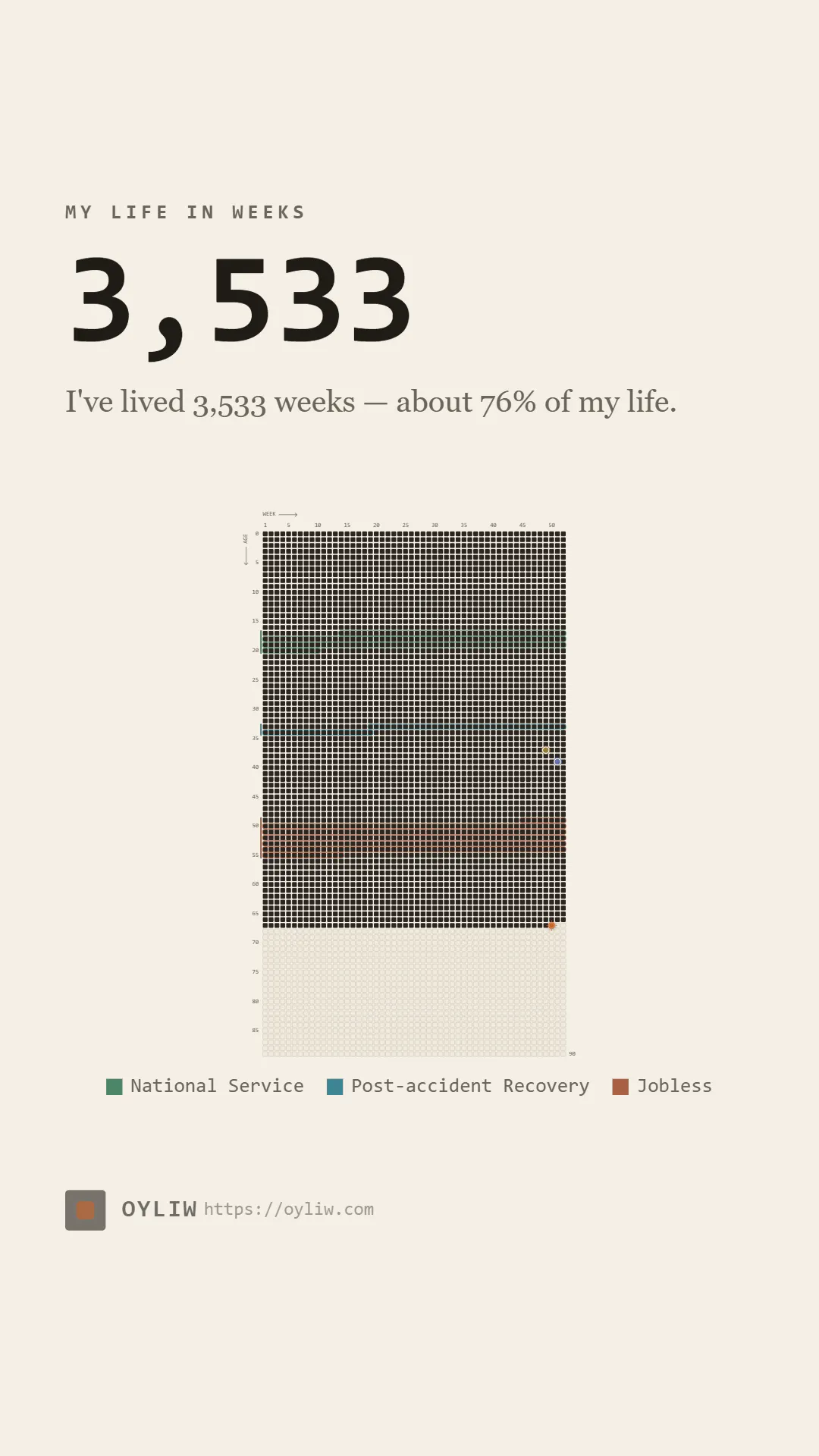 OYLIW — Your whole life, in weeks gallery image