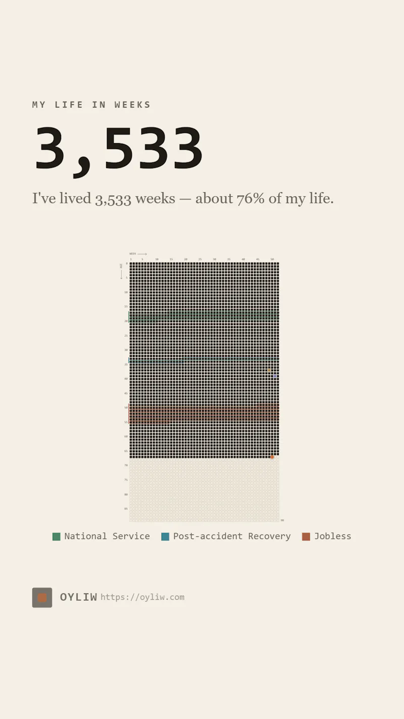 OYLIW — Your whole life, in weeks screenshot 5