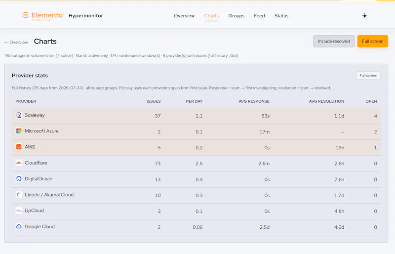 Hypermonitor - Cloud Incident Intel screenshot 5