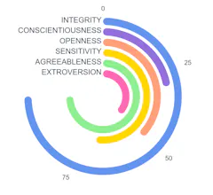 Personality Spectrum gallery image