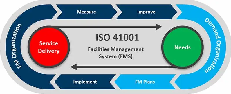 ISO 41001 for Facility Management