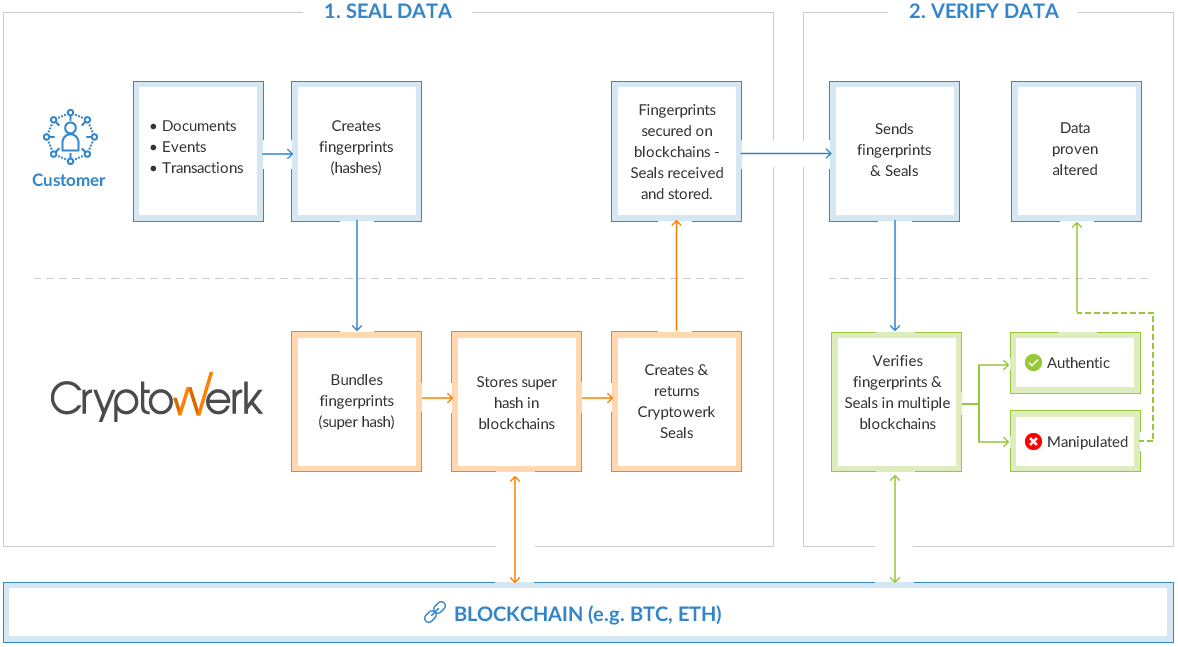 Cryptowerk Seal gallery image