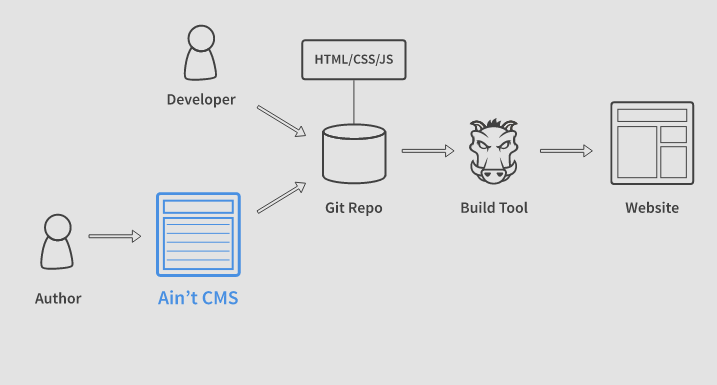 Ain't CMS gallery image