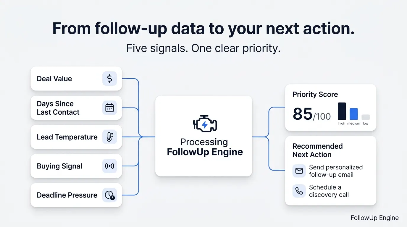 FollowUp Engine gallery image