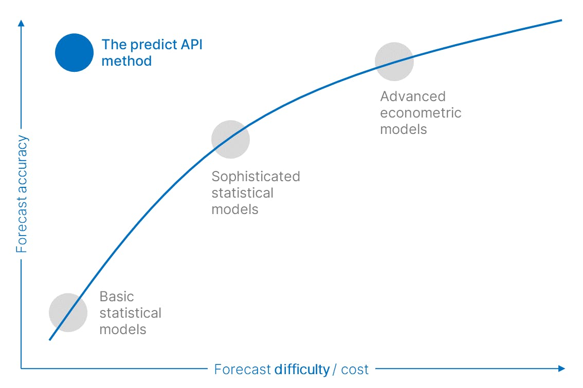 The predict API media 1