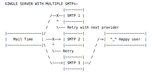 mail-time — Open Source SMTP queue gallery image