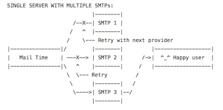 mail-time โ Open Source SMTP queue gallery image
