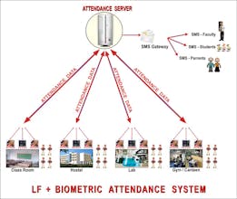 RFID Based Attendance System gallery image