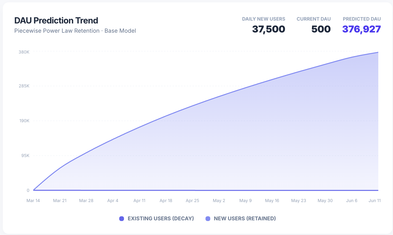 AI Growth Prophet — DAU Forecasting gallery image