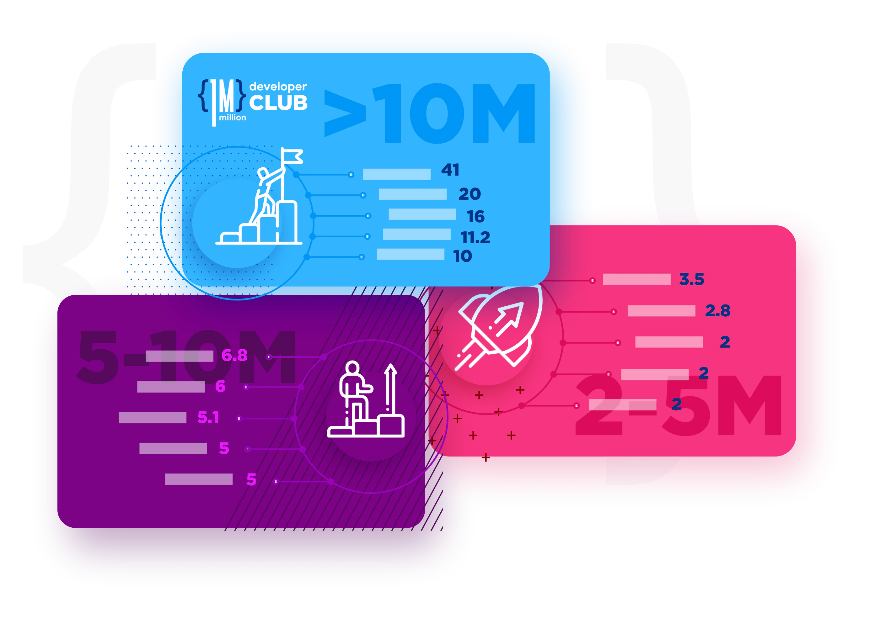 1 Million Developer Club