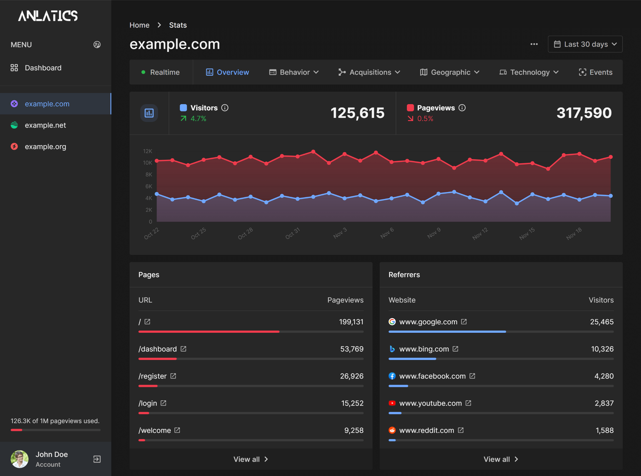 YARRRR! Analytics gallery image