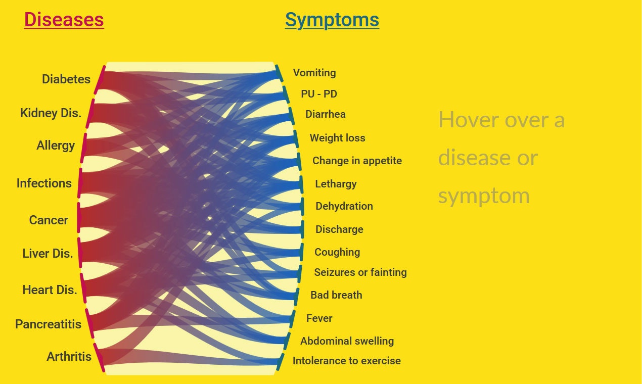 Animal Patient's Symptom Checker gallery image