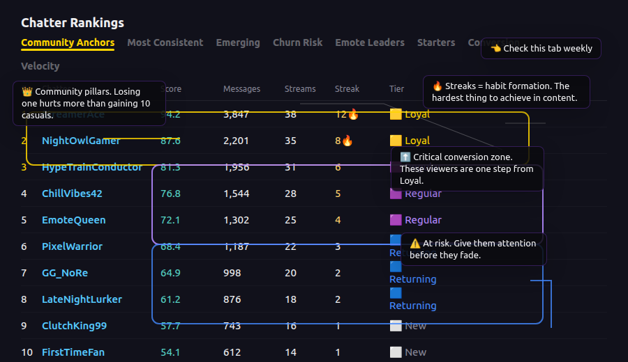 CasterIQ Twitch Community Analytics gallery image