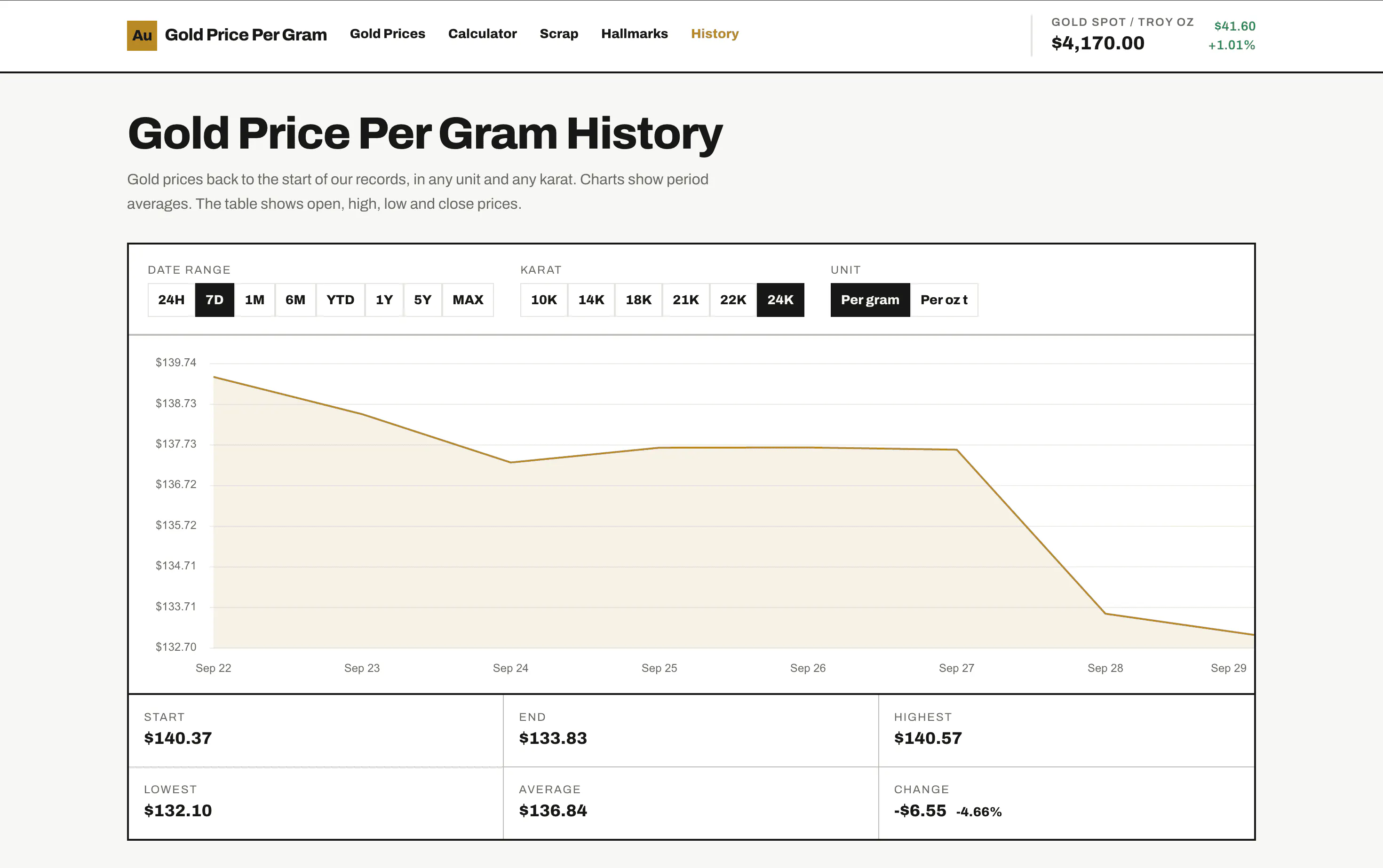 Gold Price Per Gram gallery image
