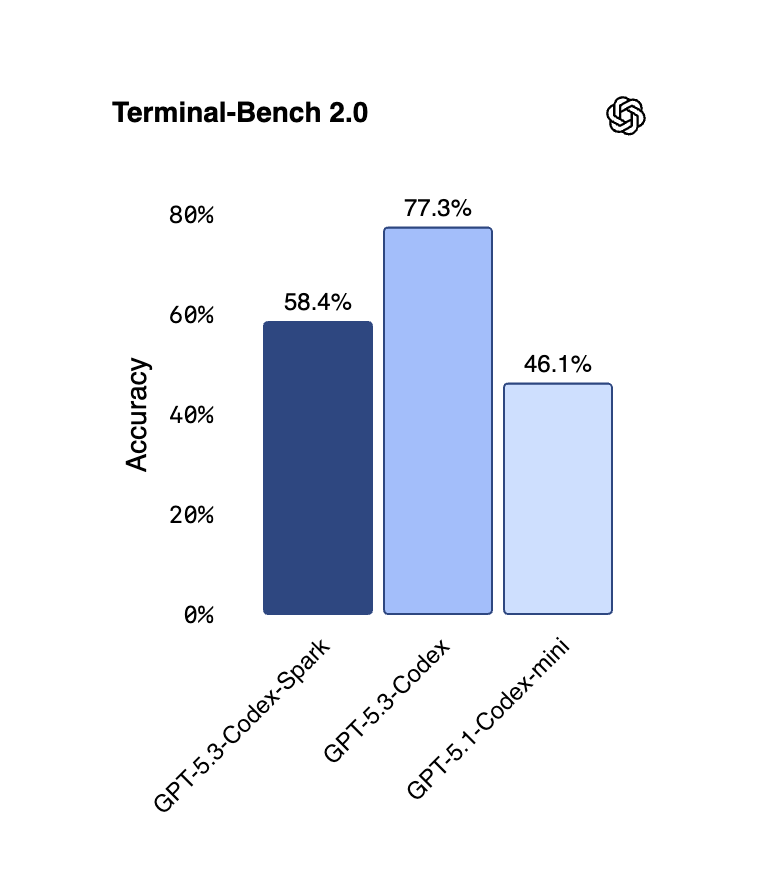 GPT‑5.3‑Codex‑Spark gallery image