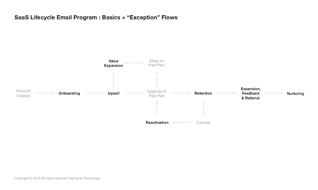 The SaaS Email Marketing Masterclass ✉️  gallery image