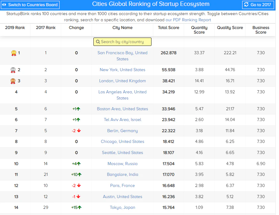 Startup Ecosystem Ranking - 1,000 cities