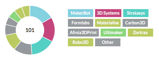 3D Printing MarketSpace