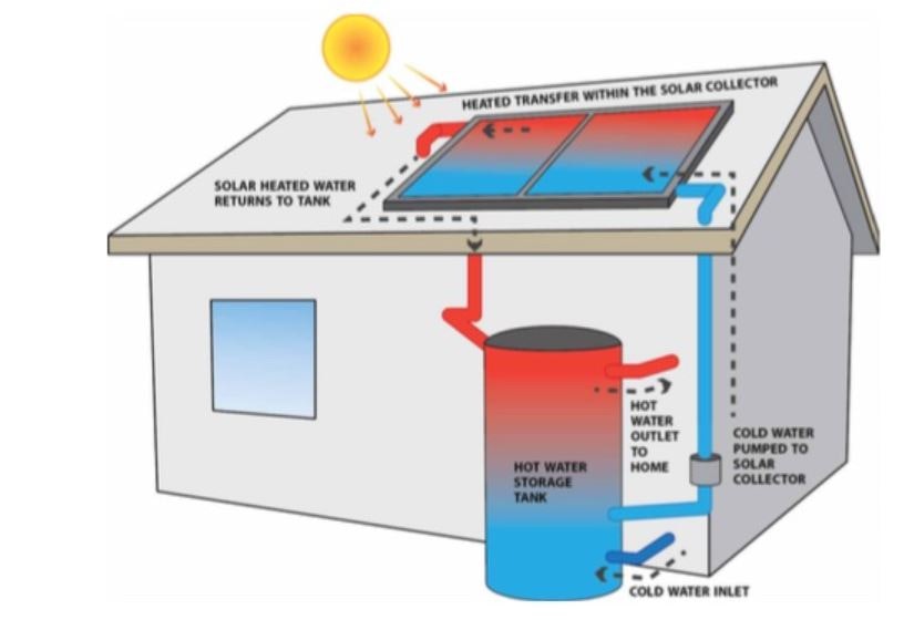 Air panas solar