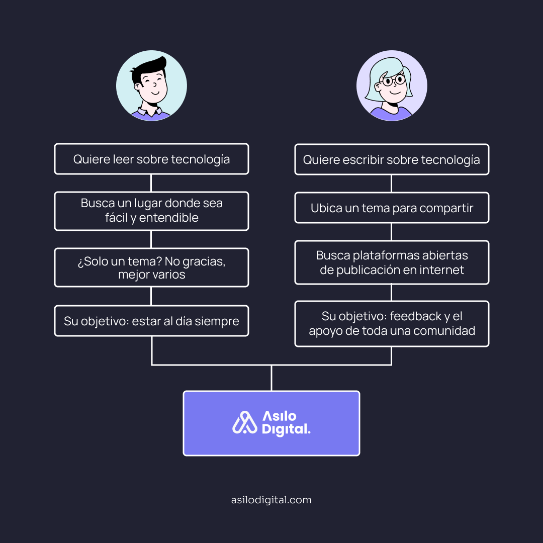 Asilo Digital - เนื้อหาทางเทคโนโลยีที่ทำโดยและสำหรับมนุษย์ media 2