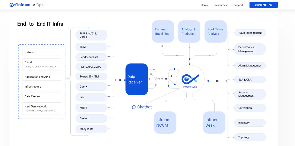 Infraon AIOPS gallery image