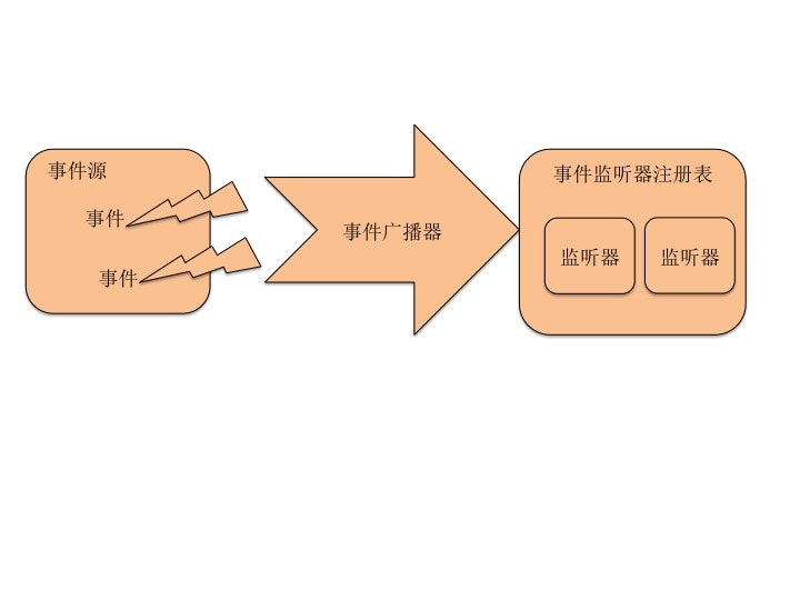 Lightweight event-driven framework gallery image