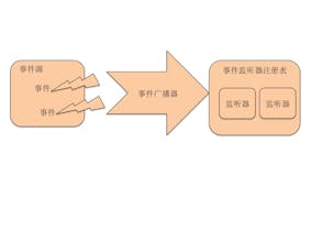 Lightweight event-driven framework gallery image