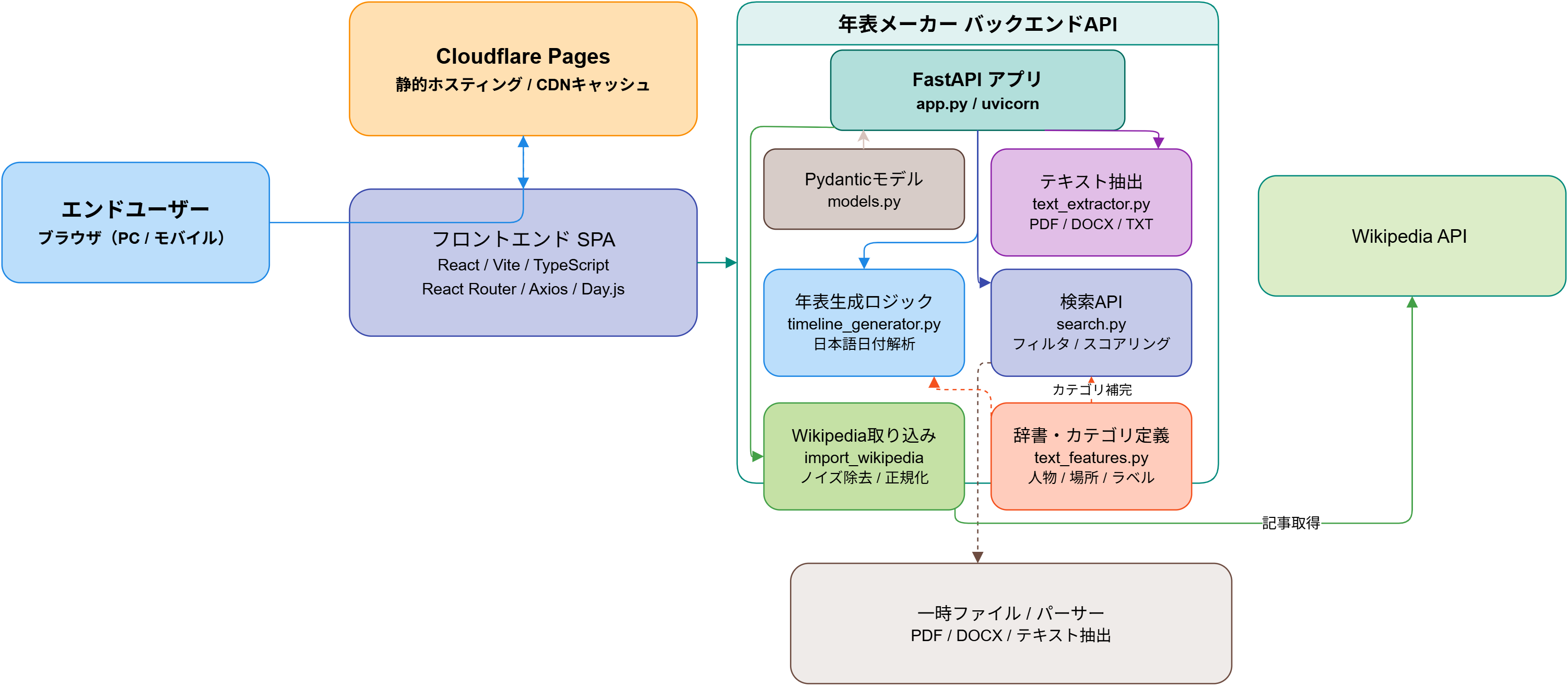 年表メーカー/ Yearchart Maker gallery image