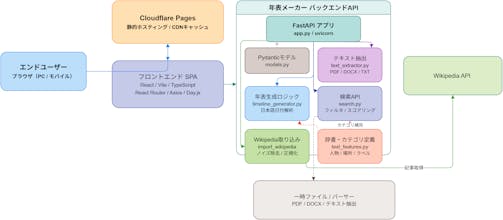 年表メーカー/ Yearchart Maker gallery image