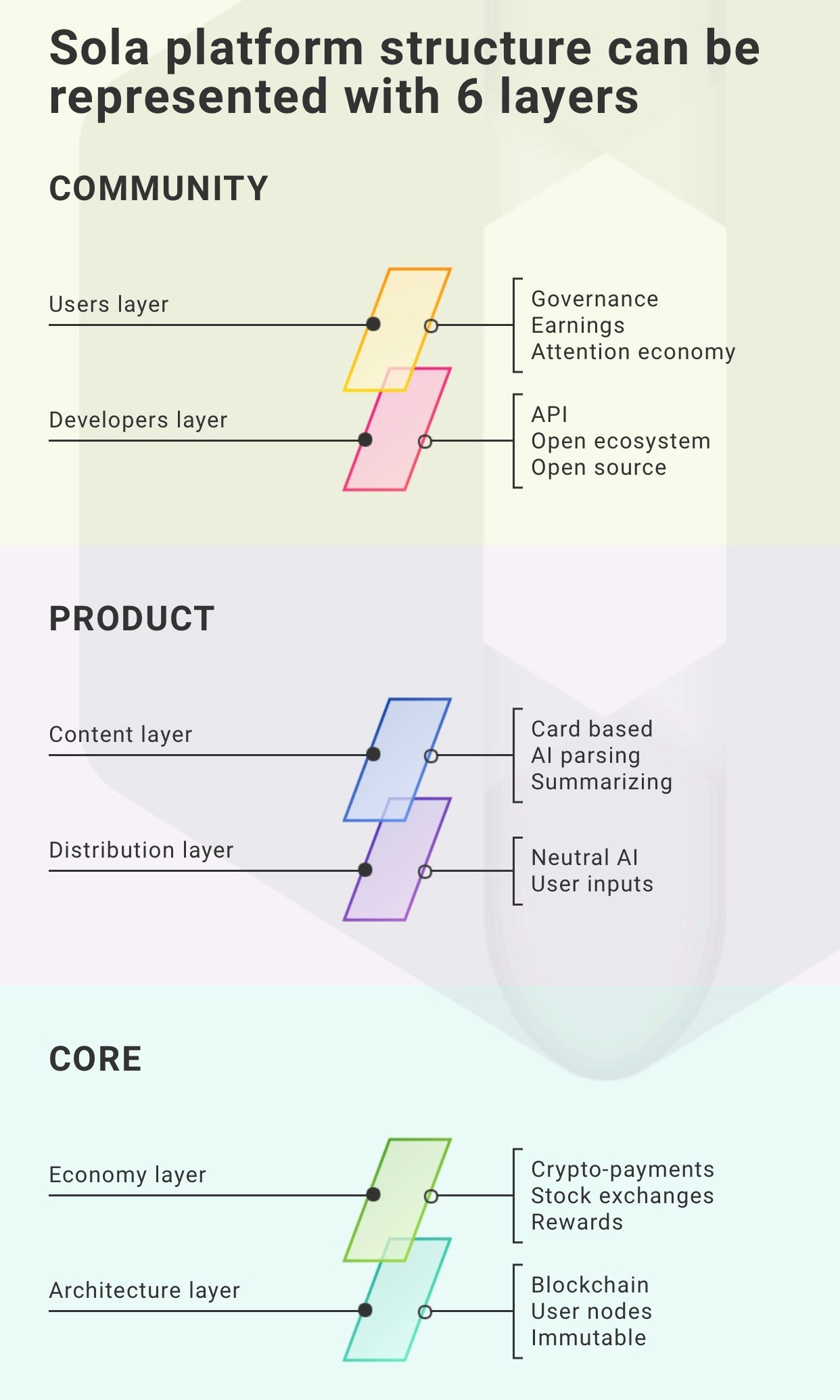 Sola (former Plag) gallery image