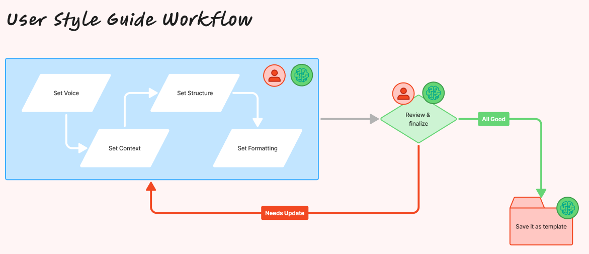 Cody Article Writer gallery image