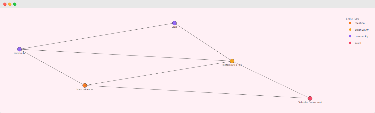 Média Application Web de relation d'entité - Dessinez une carte des relations contextuelles entre les entités. 4