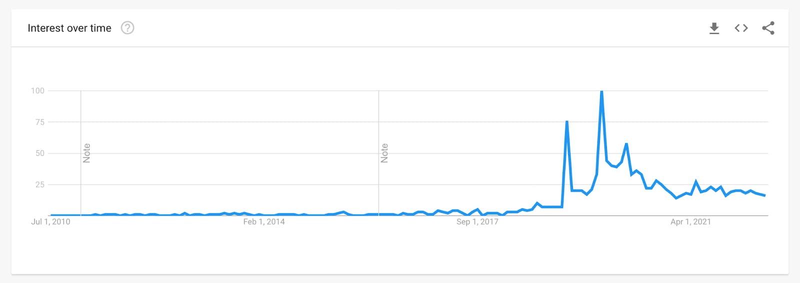 Google Trends search for 'Dark Mode'