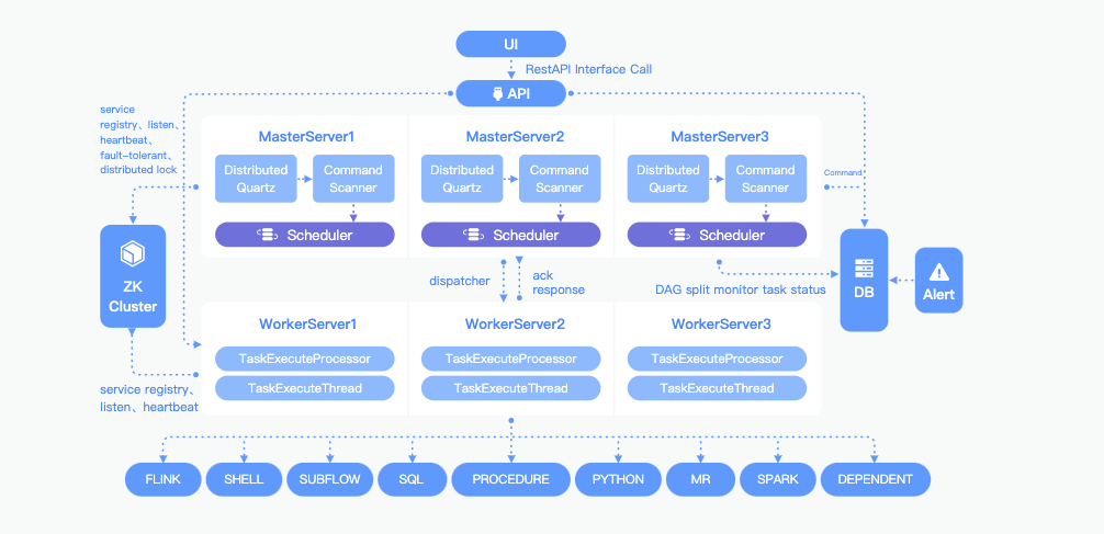 Media Apache Dolphinscheduler - Penjadual aliran kerja dengan antara muka visual DAG yang kuat 2