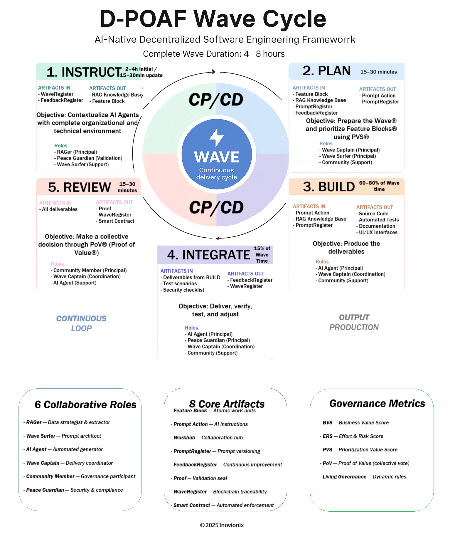 D-POAF Framework gallery image