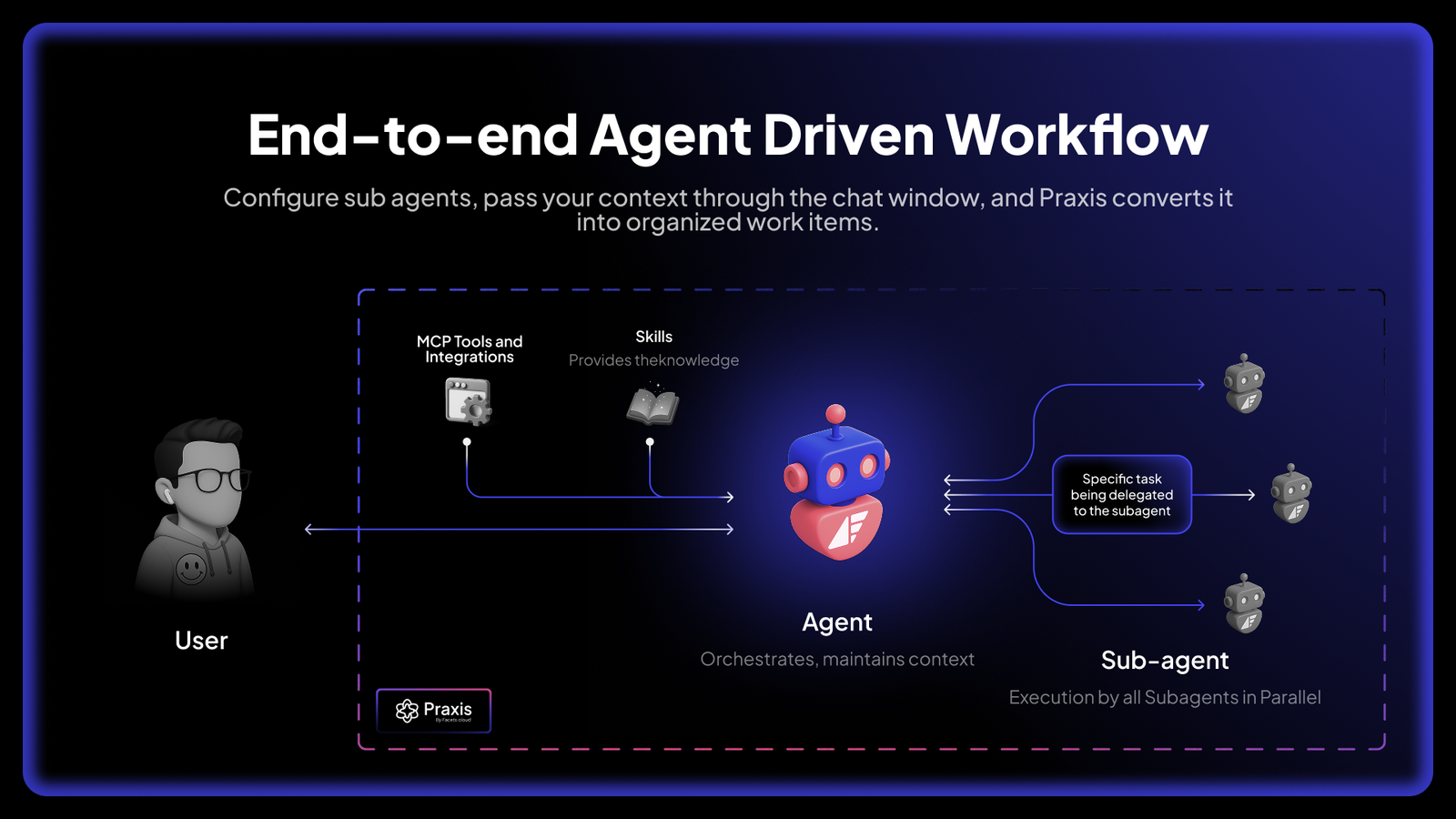 Praxis by Facets.cloud gallery image