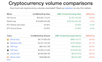 How much are crypto volumes overstated? gallery image