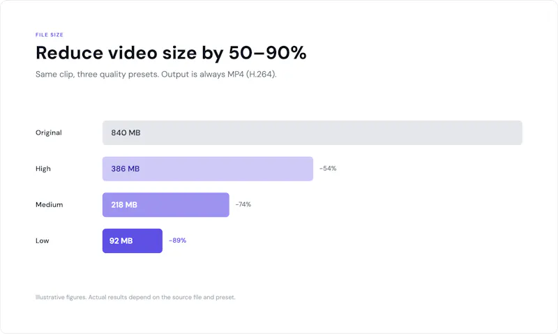 Free Video Compressor - By VdoCipher screenshot 3