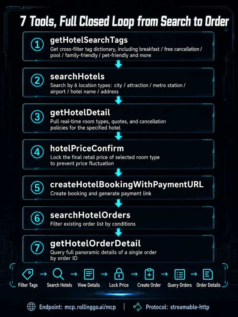 RollingGo Hotel MCP: 2M+ properties screenshot 2