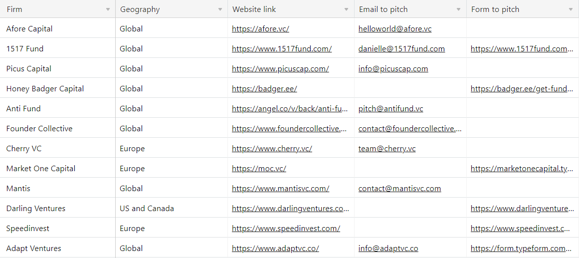 List of VCs that invest at pre-seed
