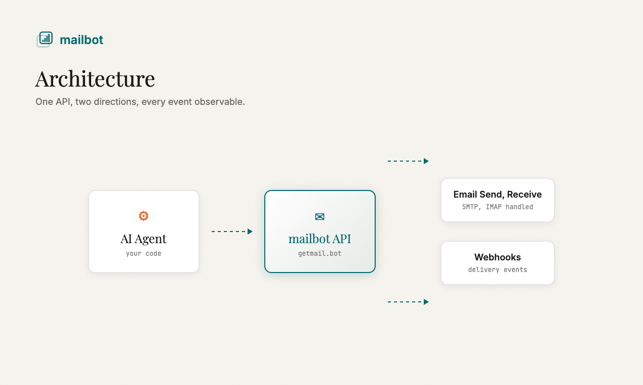 mailbot gallery image