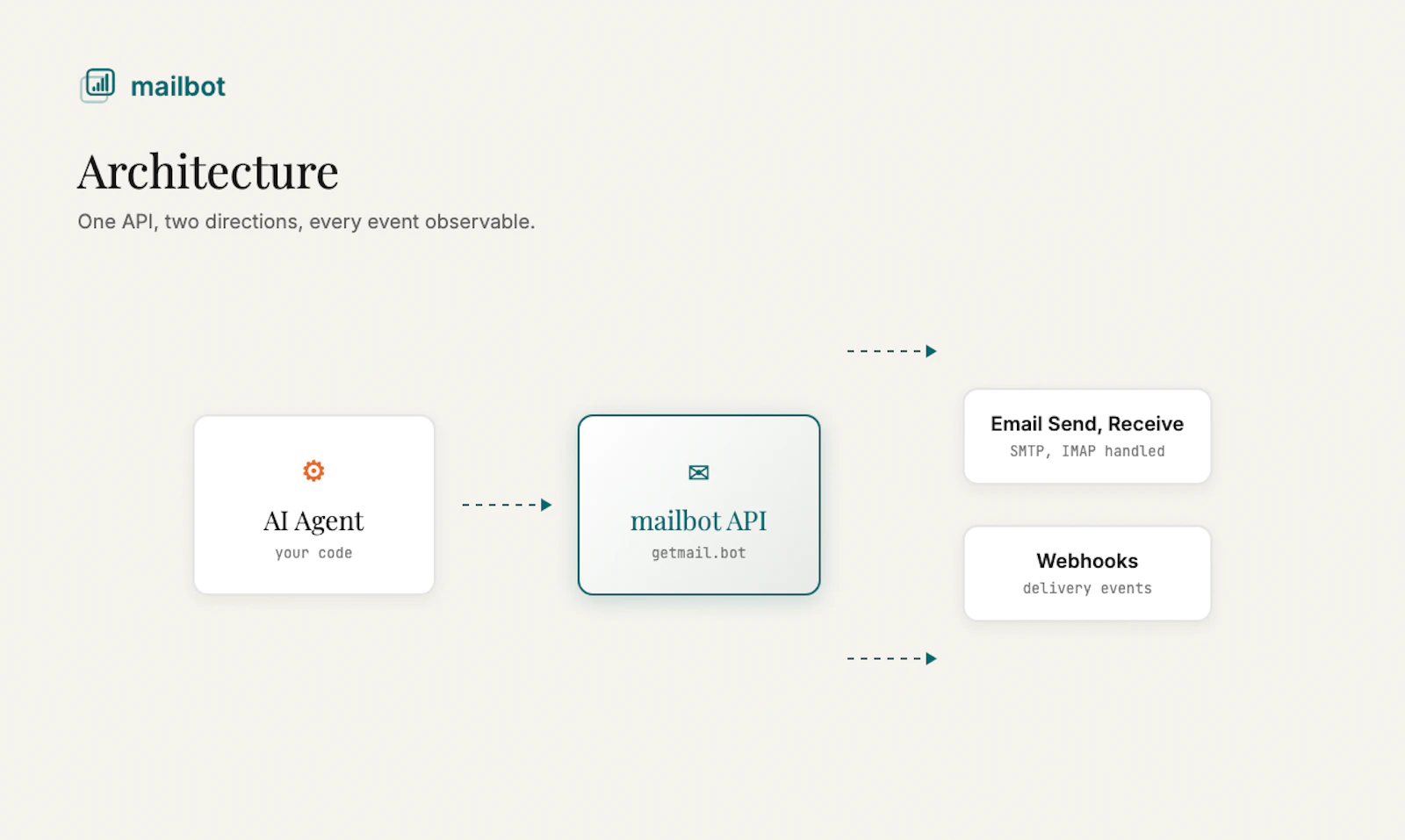 mailbot screenshot 5