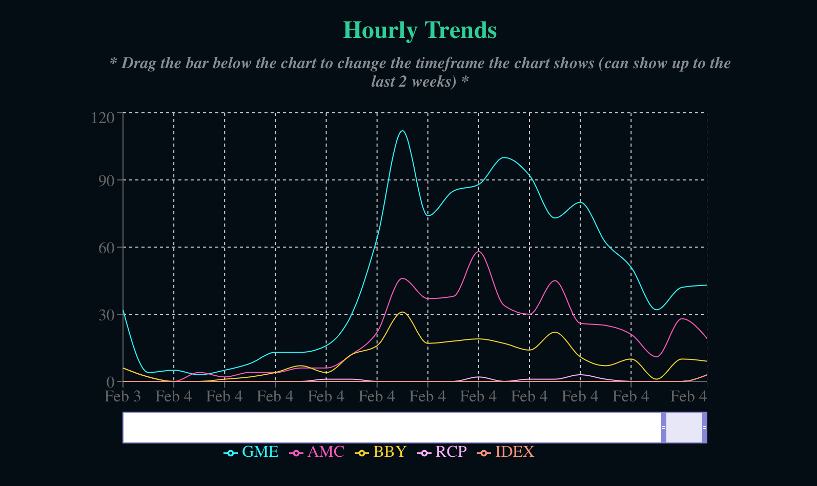 Degen Trends gallery image